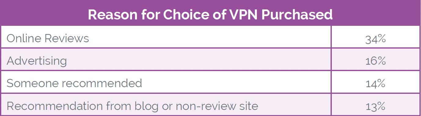 Reason Why Users Purchase VPN Chart